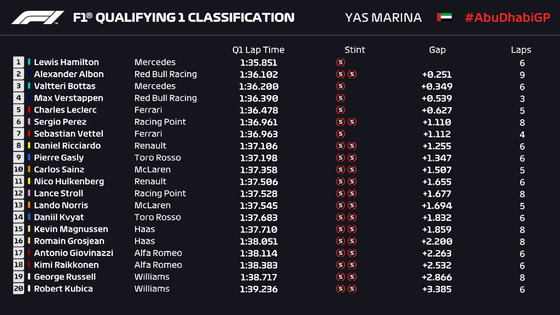 F1アブダビGP予選Q1順位