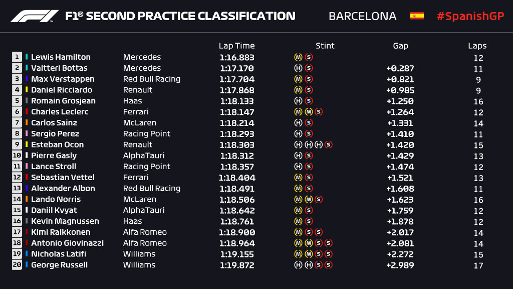 F1スペインgpフリー走行2回目 1位ハミルトン 3位フェルスタッペン F1通信 F1スペインgpフリー走行2回目 1位ハミルトン 3位フェルスタッペン F1通信