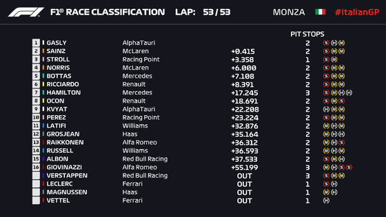 2020年F1第8戦イタリアGP決勝レース