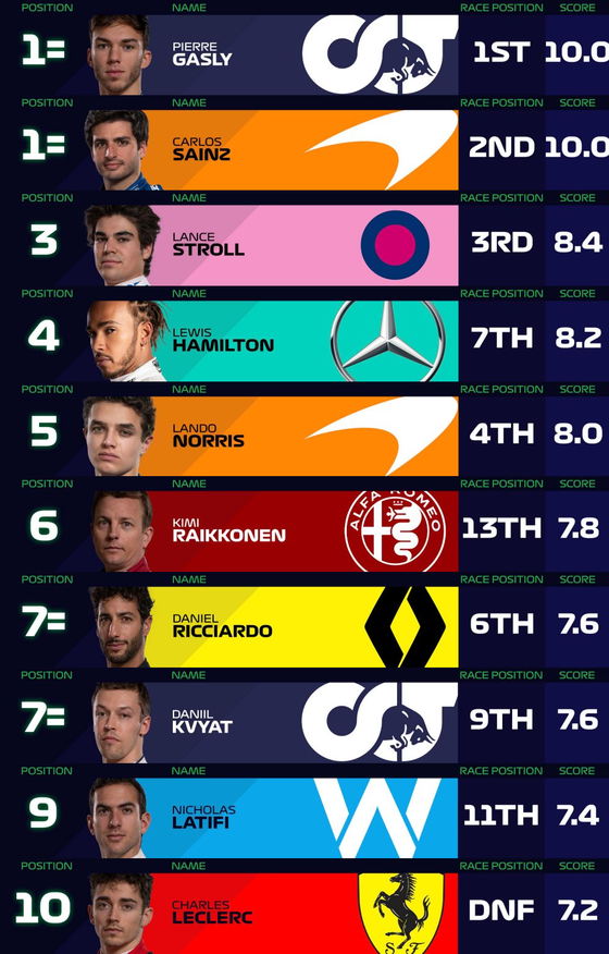 F1パワーランキング 2020年第8戦イタリアGP F1通信