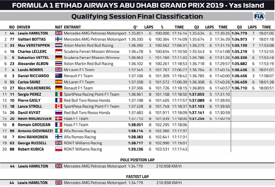 2019年F1第21戦アブダビGP予選