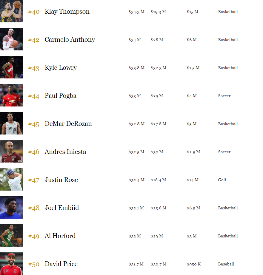 世界スポーツ選手長者番付トップ100 2019年 21位 100位 F1通信