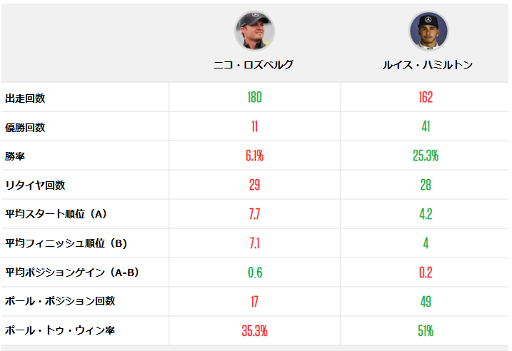 ルイス ハミルトンとニコ ロズベルグ アイルトン セナとアラン プロストの残像 F1通信