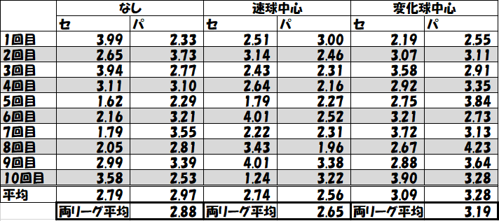 パワプロ18ペナント検証 その１ 緑特殊能力 速球中心 はどの程度の効果があるのか 時々パワプロの話をするブログ