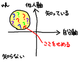 新領域を探すの図。