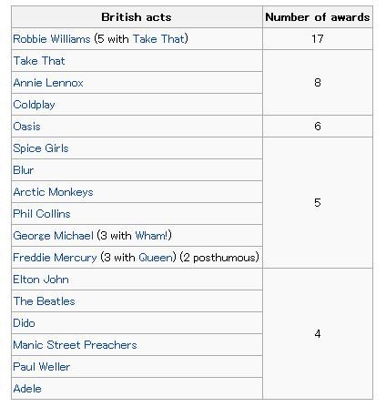 Brit Most Successful Acts