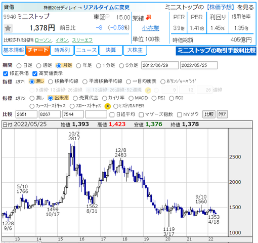 9946 ミニストップ 可児広見店閉店 まろんのマイペース投資日記