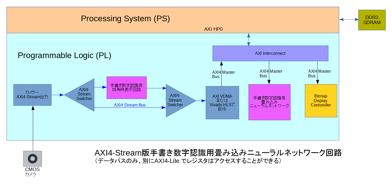 手書き数字認識用畳み込みニューラルネットワーク回路の製作1 概要 Fpgaの部屋
