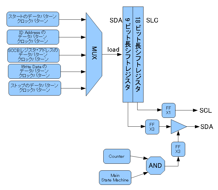 Sccbインタフェース回路の実装２ ブロック図の作成 Fpgaの部屋