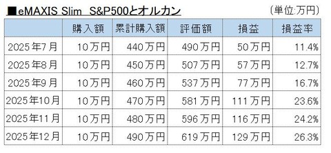 202512投資信託A