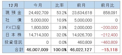 202212資産