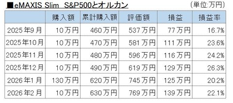 202602投資信託A