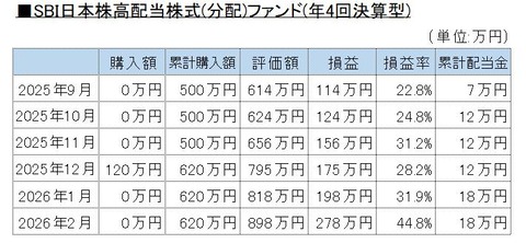 202602投資信託B