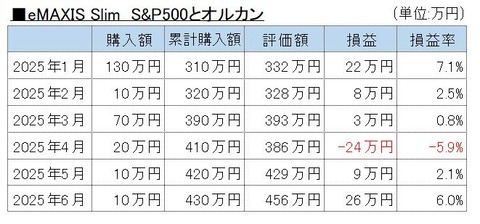 202506投資信託A