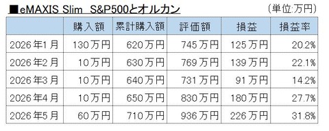 202605投資信託A