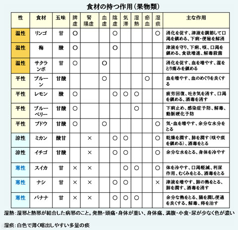 温性、平性、涼性果物