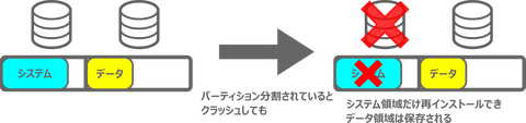 パーティション分割_クラッシュ_2