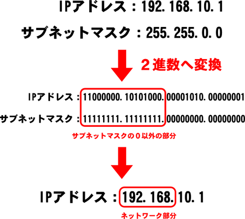 サブネットマスク