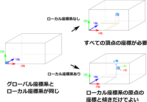 ローカル座標系のメリット