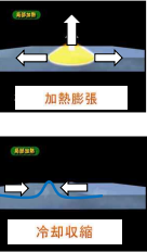 溶接歪み