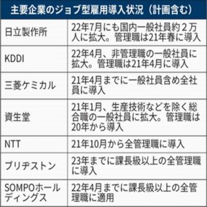 主要企業ジョブ型導入状況