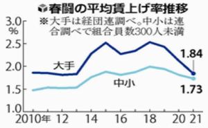 春闘の平均賃上げ率推移