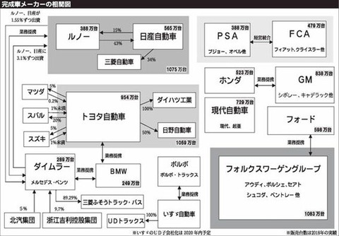 完成車メーカー相関図