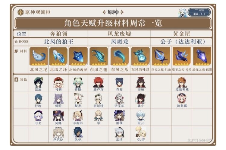 原神 天賦素材の偏り酷くない ディルック速報 原神 天賦素材の偏り酷くない ディルック速報