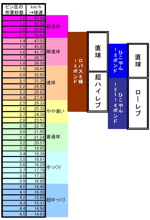 ボウリングの球速について ひこやんのボウリング日記帳