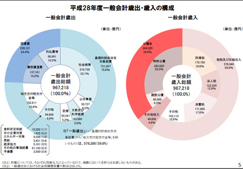 歳出、歳入