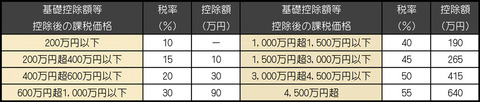 住宅贈与早見表