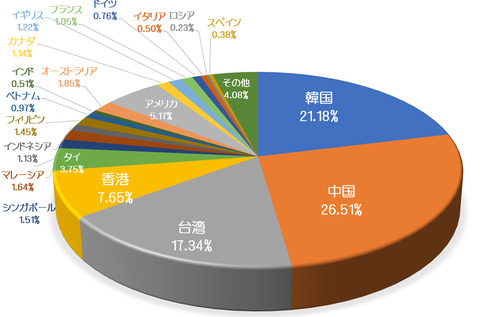 国別シェア