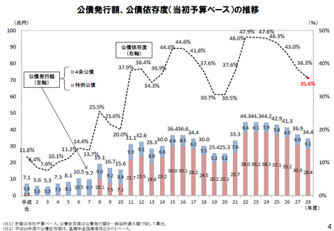 公債発行額