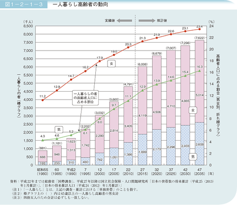 独居老人