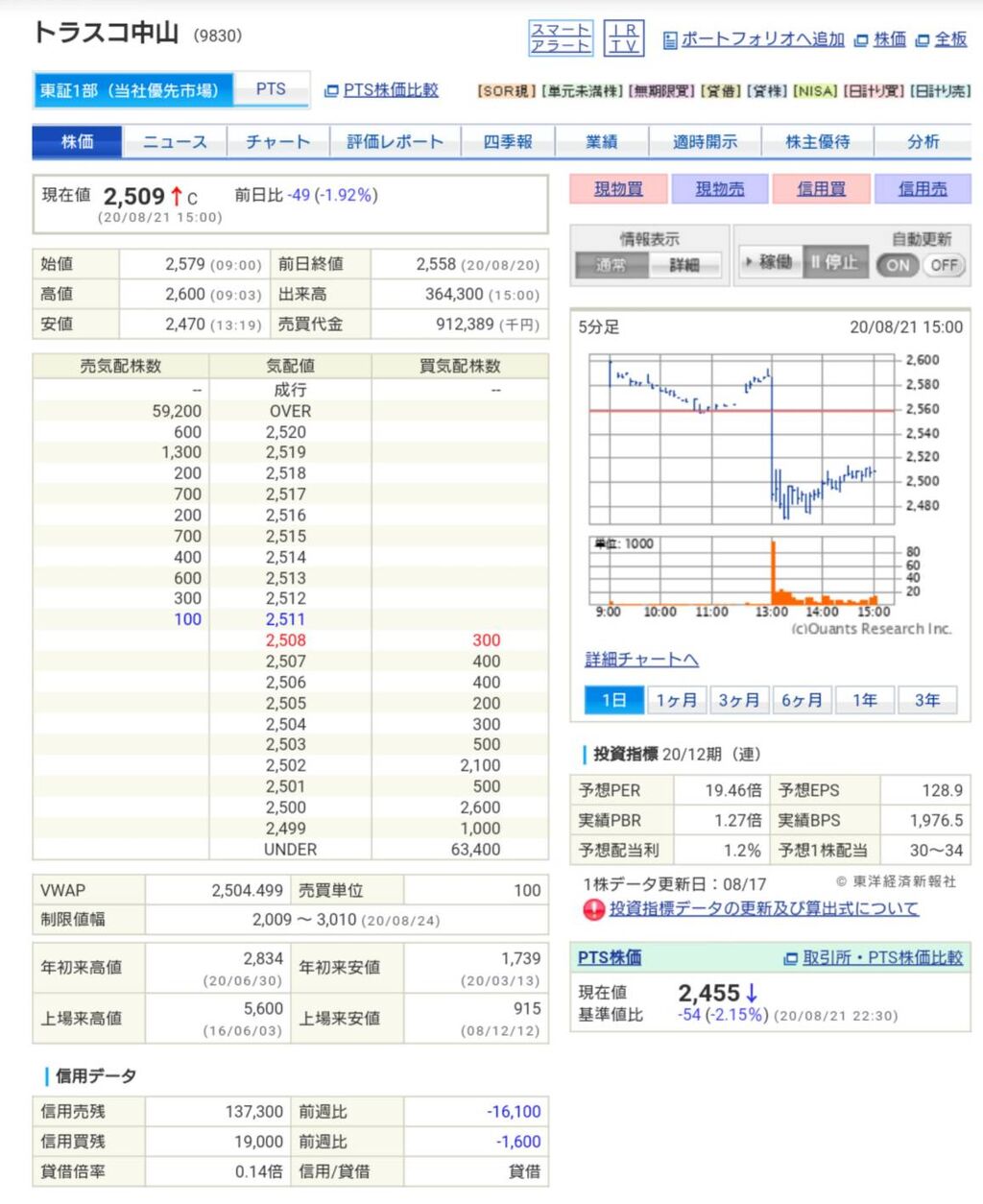 中山 株価 トラスコ