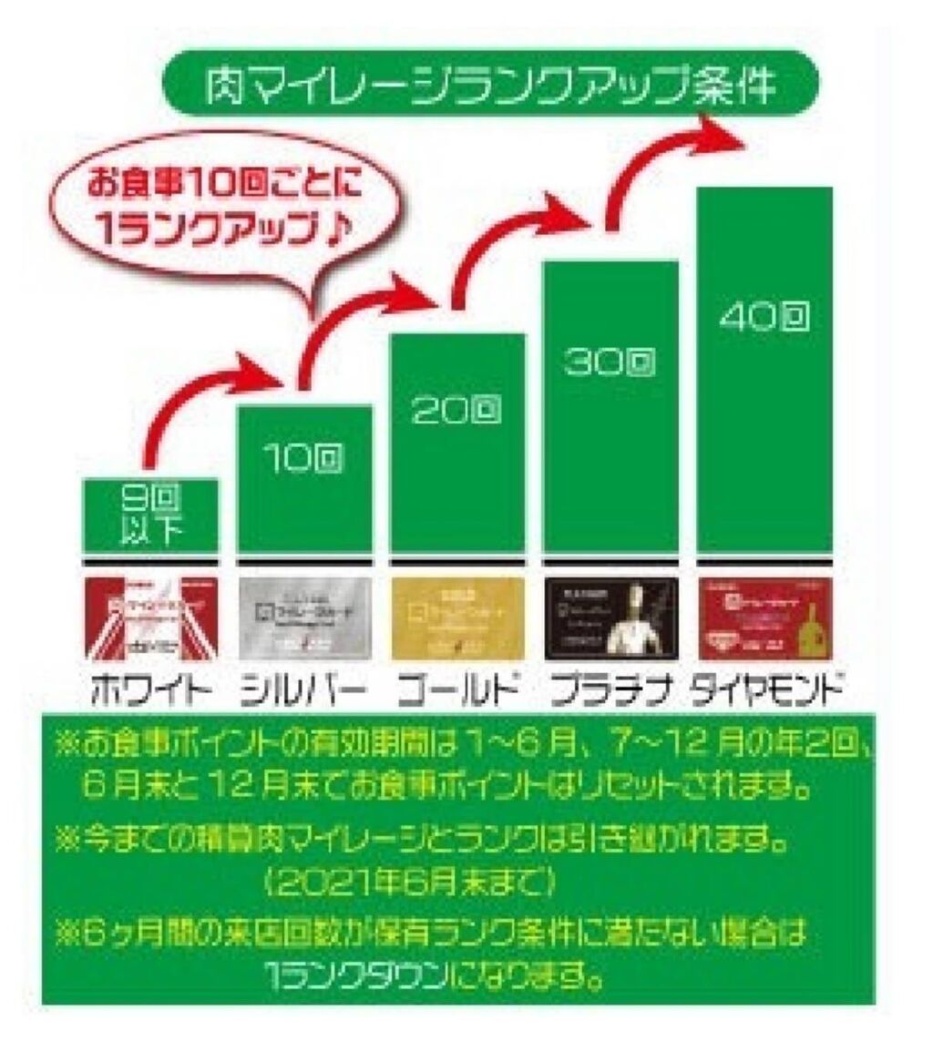 いきなりステーキが肉マイレージをいきなり改悪 ヘビー肉マイラー達は怒りに震える チャコさんの老後のための優待 高配当銘柄コツコツ資産運用ブログ