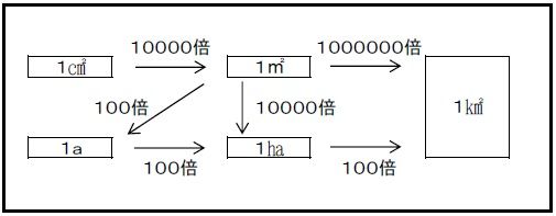 は 何 アール 平方キロメートル 1