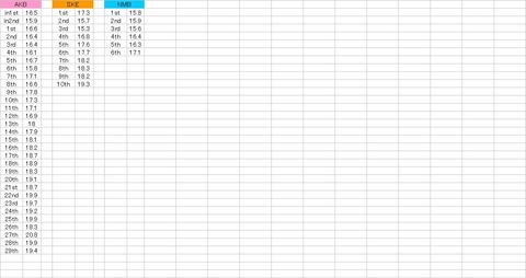 【AKB48G】グラフで見る各グループの選抜平均年齢