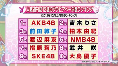 お前らこのランキング見てどう思う？大島低くね？【AKB48/大島優子】