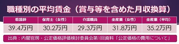 職種別の平均賃金