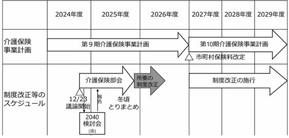 今後の介護保険制度改正スケジュール