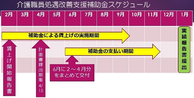介護職員処遇改善支援補助金スケジュール