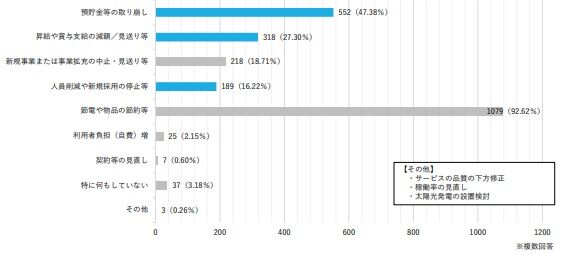 物価・光熱水費等の高騰によるコスト増への対応について
