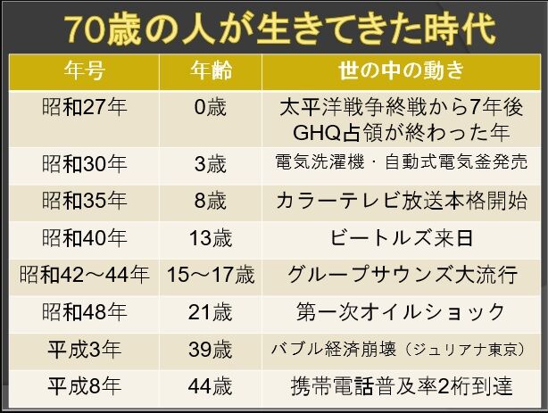 今年70歳になる人の年表