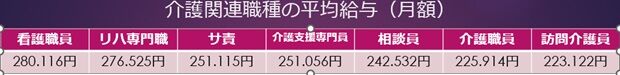 介護関連職種の平均月給