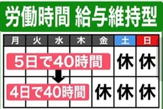 週休3日制