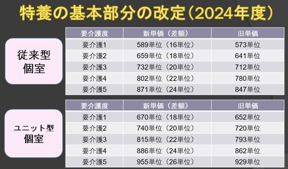 特養の基本サービス費の改定状況