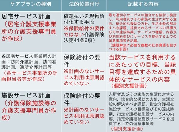 ケアプランの法的位置づけ