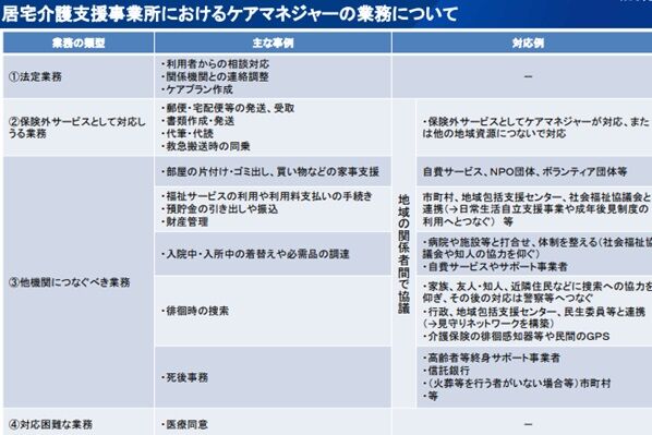 居宅介護支援事業所におけるケアマネジャーの業務