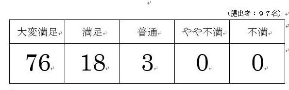 看取り介護講演アンケート集計結果